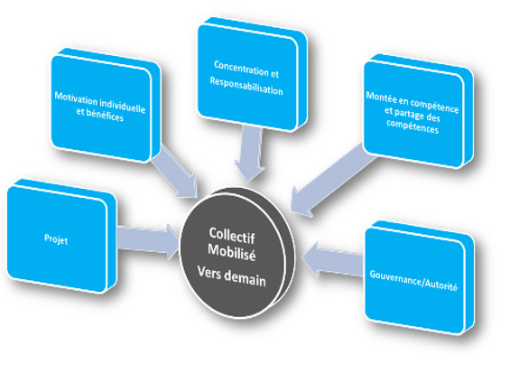 Les 5 piliers de l'excellence